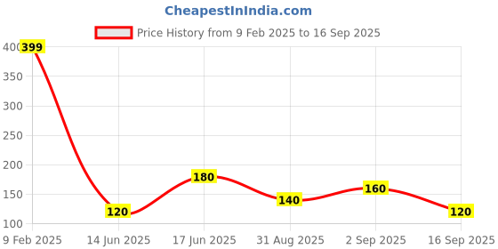 ajio.com wotnot by azorte Donald Duck Print Round-Neck T-Shirt wotnot by azorte Price History Graph from 9 Feb 2025 to 16 Sep 2025