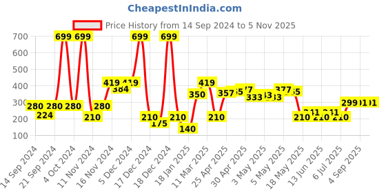 ajio.com wotnot by azorte Dual-Strap Slip-On Sandals wotnot by azorte Price History Graph from 14 Sep 2024 to 4 Nov 2025