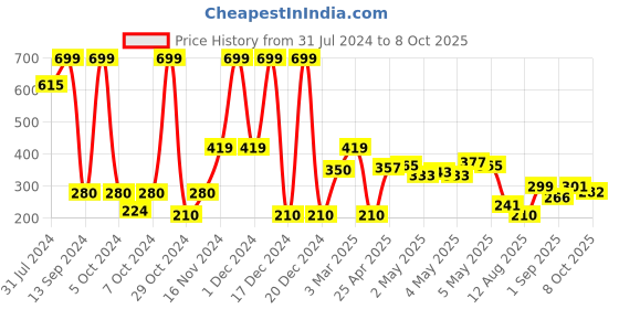 ajio.com wotnot by azorte Dual-Strap Slip-On Sandals wotnot by azorte Price History Graph from 31 Jul 2024 to 8 Oct 2025