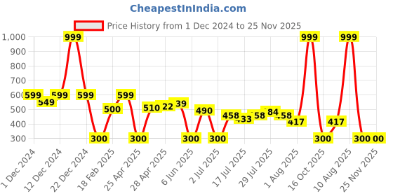ajio.com wotnot by azorte Dyed Naruto Tie & Dye Joggers wotnot by azorte Price History Graph from 1 Dec 2024 to 25 Nov 2025