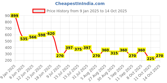 ajio.com wotnot by azorte Elasticated Waist Band Double Cross Pocket Pants wotnot by azorte Price History Graph from 9 Jan 2025 to 14 Oct 2025