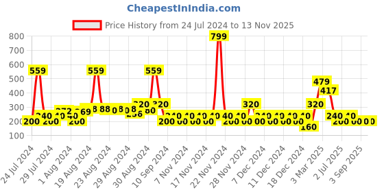 ajio.com wotnot by azorte Embellished Flared Skirt with Elasticated Waist wotnot by azorte Price History Graph from 24 Jul 2024 to 13 Nov 2025