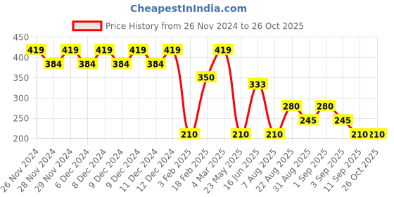 ajio.com wotnot by azorte Embellished Round-Neck T-Shirt wotnot by azorte Price History Graph from 26 Nov 2024 to 24 Oct 2025