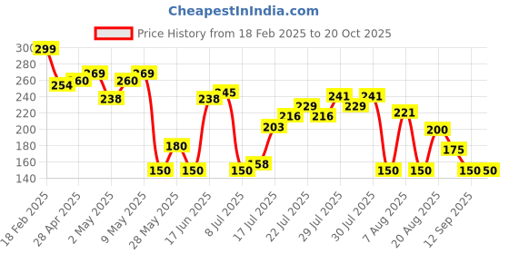 ajio.com wotnot by azorte Embroidered Round-Neck T-Shirt wotnot by azorte Price History Graph from 18 Feb 2025 to 17 Oct 2025