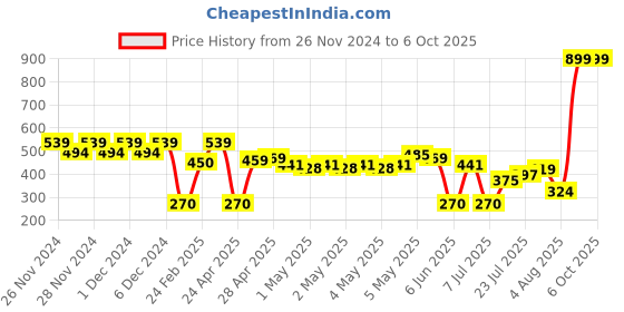 ajio.com wotnot by azorte Flat-Front Cargo Shorts with Insert Pockets wotnot by azorte Price History Graph from 26 Nov 2024 to 5 Oct 2025
