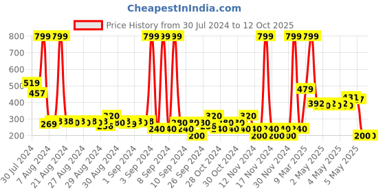 ajio.com wotnot by azorte Flat Shoes with Velcro Fastening wotnot by azorte Price History Graph from 30 Jul 2024 to 12 Oct 2025