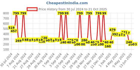 ajio.com wotnot by azorte Flat Shoes with Velcro Fastening wotnot by azorte Price History Graph from 30 Jul 2024 to 21 Oct 2025