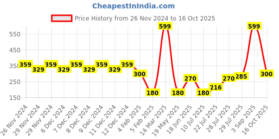 ajio.com wotnot by azorte Floral Print Bucket Hat wotnot by azorte Price History Graph from 26 Nov 2024 to 16 Oct 2025