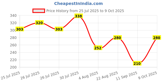 ajio.com wotnot by azorte Floral Print Peplum Top wotnot by azorte Price History Graph from 25 Jul 2025 to 9 Oct 2025