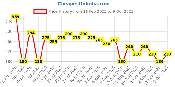 ajio.com wotnot by azorte Floral Print Regular Fit Top wotnot by azorte Price History Graph from 18 Feb 2025 to 9 Oct 2025