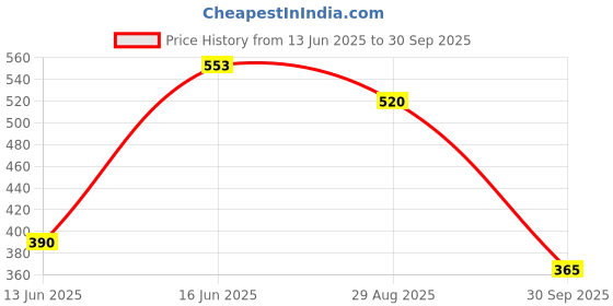 ajio.com wotnot by azorte Floral Print Shoulder Strap Dress wotnot by azorte Price History Graph from 13 Jun 2025 to 30 Sep 2025