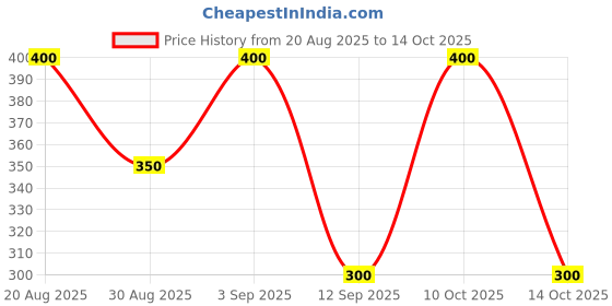 ajio.com wotnot by azorte Floral Print Shoulder Strap Dress wotnot by azorte Price History Graph from 20 Aug 2025 to 14 Oct 2025