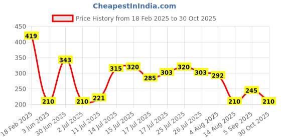ajio.com wotnot by azorte Floral Print Tiered Dress wotnot by azorte Price History Graph from 18 Feb 2025 to 30 Oct 2025