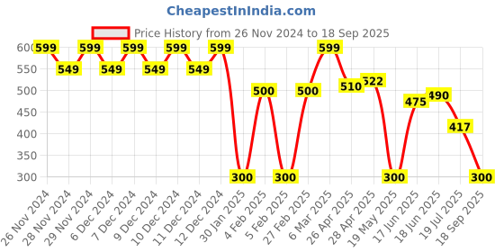 ajio.com wotnot by azorte Floral Printed A-Line Dress wotnot by azorte Price History Graph from 26 Nov 2024 to 18 Sep 2025