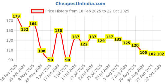 ajio.com wotnot by azorte Foil Heart Print Leggings wotnot by azorte Price History Graph from 18 Feb 2025 to 22 Oct 2025