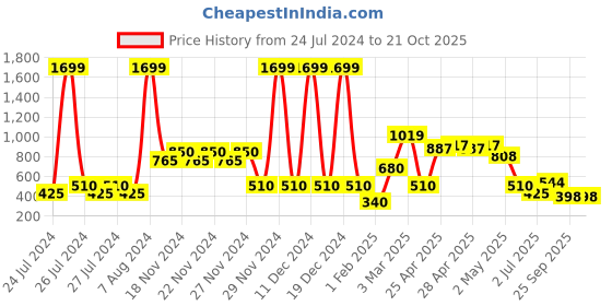 ajio.com wotnot by azorte Front-Open Zipper Jacket wotnot by azorte Price History Graph from 24 Jul 2024 to 20 Oct 2025