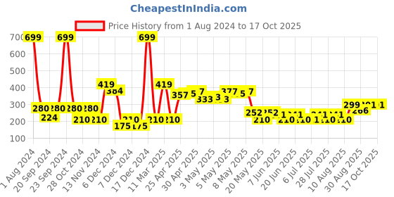 ajio.com wotnot by azorte Girl Slip-On Sandals with Velcro Fastening wotnot by azorte Price History Graph from 1 Aug 2024 to 17 Oct 2025