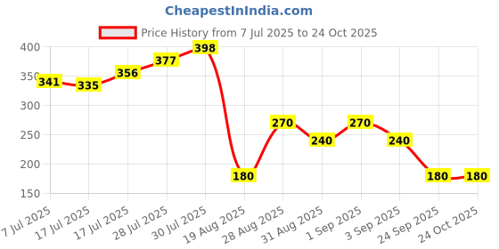 ajio.com wotnot by azorte Girls All Over Character Print Leggings wotnot by azorte Price History Graph from 7 Jul 2025 to 24 Oct 2025