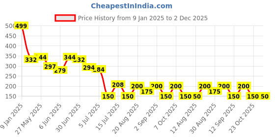 ajio.com wotnot by azorte Girls All-Over Print Regular Fit Cycling Shorts wotnot by azorte Price History Graph from 9 Jan 2025 to 2 Dec 2025
