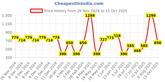 ajio.com wotnot by azorte Girls Backpack with Unicorn Applique wotnot by azorte Price History Graph from 26 Nov 2024 to 15 Oct 2025