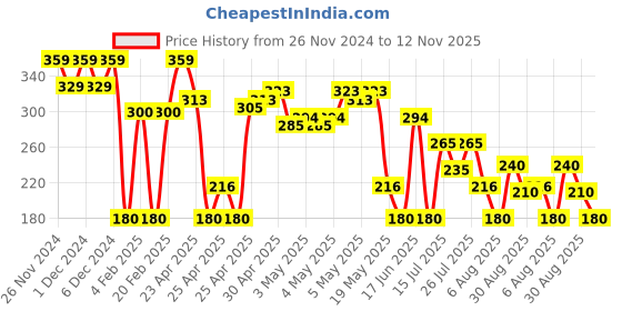 ajio.com wotnot by azorte Girls Barbie Print Slim Fit Flat-Front Shorts wotnot by azorte Price History Graph from 26 Nov 2024 to 12 Nov 2025