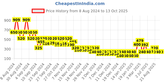 ajio.com wotnot by azorte Girls Checked Regular Fit Shirt with Patch Pocket wotnot by azorte Price History Graph from 8 Aug 2024 to 13 Oct 2025