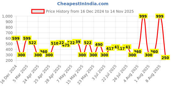 ajio.com wotnot by azorte Girls Colourblock Regular Fit Cotton Shorts wotnot by azorte Price History Graph from 16 Dec 2024 to 14 Nov 2025