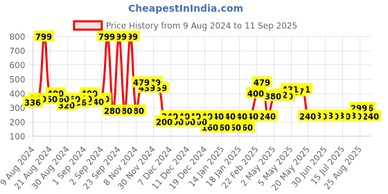 ajio.com wotnot by azorte Girls Colourblock Slip-On Shoes wotnot by azorte Price History Graph from 9 Aug 2024 to 11 Sep 2025