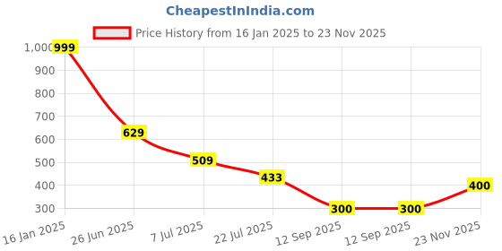ajio.com wotnot by azorte Girls Dip & Dye Wide-Leg Cotton Jeans wotnot by azorte Price History Graph from 16 Jan 2025 to 23 Nov 2025