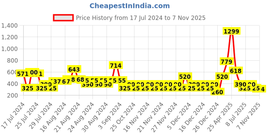 ajio.com wotnot by azorte Girls Elasticated Waist Jeggings wotnot by azorte Price History Graph from 17 Jul 2024 to 7 Nov 2025