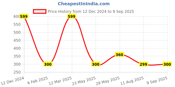 ajio.com wotnot by azorte Girls Embellished Round-Toe Ballerinas wotnot by azorte Price History Graph from 12 Dec 2024 to 9 Sep 2025