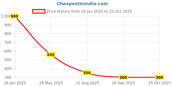 ajio.com wotnot by azorte Girls Floral Print Tiered Skirt wotnot by azorte Price History Graph from 16 Jan 2025 to 25 Oct 2025