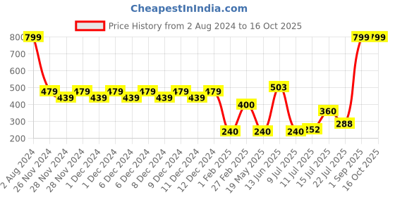 ajio.com wotnot by azorte Girls Graphic Print Sling Bag wotnot by azorte Price History Graph from 2 Aug 2024 to 16 Oct 2025