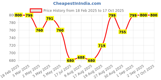 ajio.com wotnot by azorte Girls JG Casual Ballerinas wotnot by azorte Price History Graph from 18 Feb 2025 to 17 Oct 2025