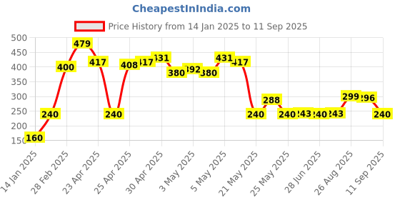 ajio.com wotnot by azorte Girls Low-Top Lace-Up Sneakers wotnot by azorte Price History Graph from 14 Jan 2025 to 11 Sep 2025