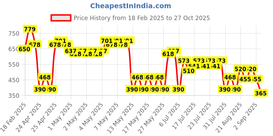 ajio.com wotnot by azorte Girls Minnie & Daisy Print T-Shirt & Joggers Set wotnot by azorte Price History Graph from 18 Feb 2025 to 27 Oct 2025