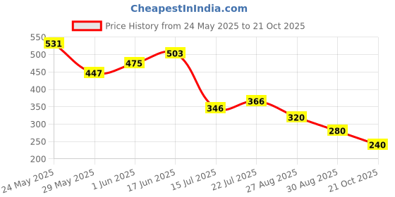 ajio.com wotnot by azorte Girls Pleated Denim Skirt wotnot by azorte Price History Graph from 24 May 2025 to 21 Oct 2025