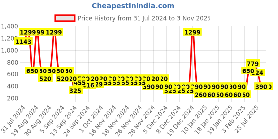 ajio.com wotnot by azorte Girls Printed A-Line Dress wotnot by azorte Price History Graph from 31 Jul 2024 to 1 Nov 2025