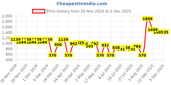 ajio.com wotnot by azorte Girls Printed Zip-Front Puffer Jacket wotnot by azorte Price History Graph from 26 Nov 2024 to 5 Dec 2025