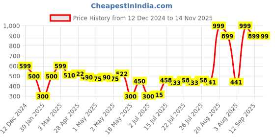 ajio.com wotnot by azorte Girls Ribbed Turtleneck Pullover wotnot by azorte Price History Graph from 12 Dec 2024 to 14 Nov 2025