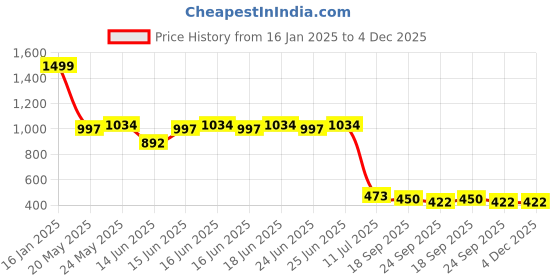 ajio.com wotnot by azorte Girls Sequined Embellished A-Line Dress wotnot by azorte Price History Graph from 16 Jan 2025 to 4 Dec 2025