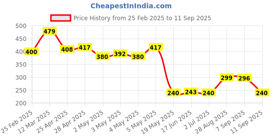 ajio.com wotnot by azorte Girls Slip-On Sneakers wotnot by azorte Price History Graph from 25 Feb 2025 to 11 Sep 2025
