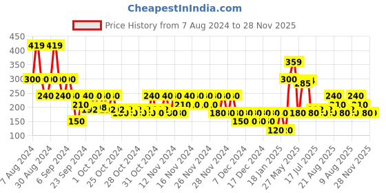 ajio.com wotnot by azorte Girls Smiley Glitter All-Over Print Regular Fit Cycling Shorts wotnot by azorte Price History Graph from 7 Aug 2024 to 27 Nov 2025