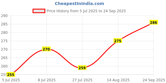 ajio.com wotnot by azorte Girls Striped Open-Toe Slides wotnot by azorte Price History Graph from 5 Jul 2025 to 24 Sep 2025