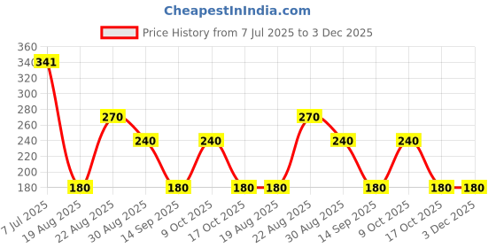 ajio.com wotnot by azorte Girls Tie & Dye Leggings with Elasticated Waist wotnot by azorte Price History Graph from 7 Jul 2025 to 2 Dec 2025