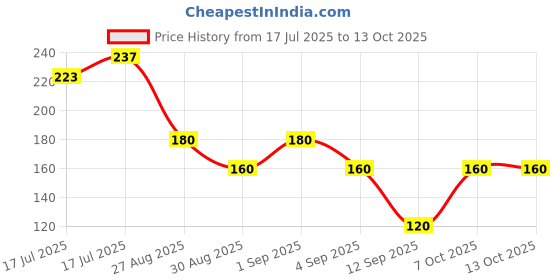 ajio.com wotnot by azorte Girls Tie & Dye Regular Fit Top wotnot by azorte Price History Graph from 17 Jul 2025 to 13 Oct 2025