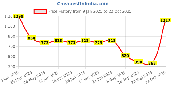 ajio.com wotnot by azorte Girls Tie & Dye Straight Fit Pants wotnot by azorte Price History Graph from 9 Jan 2025 to 22 Oct 2025