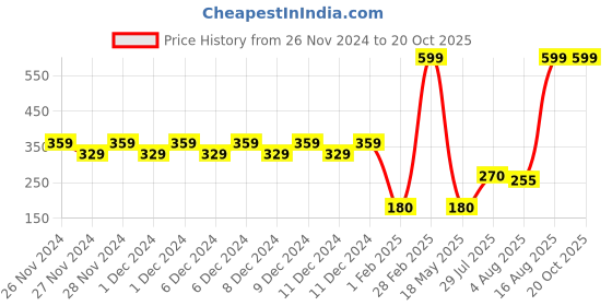 ajio.com wotnot by azorte Girls Unicorn Print Cap wotnot by azorte Price History Graph from 26 Nov 2024 to 20 Oct 2025