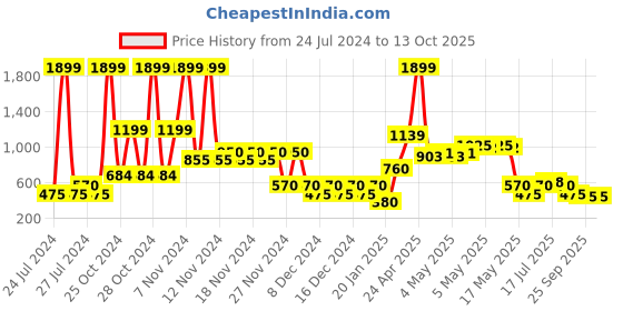 ajio.com wotnot by azorte Girls with Zip-Front Puffer Jacket wotnot by azorte Price History Graph from 24 Jul 2024 to 12 Oct 2025
