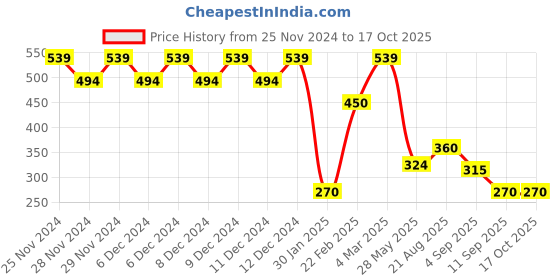 ajio.com wotnot by azorte Girls Zebra Print Regular Fit Peplum Top wotnot by azorte Price History Graph from 25 Nov 2024 to 16 Oct 2025